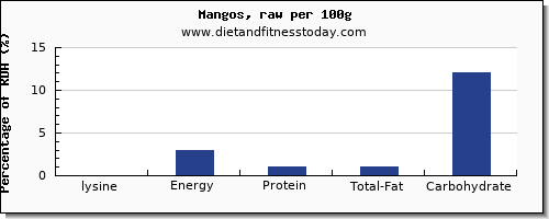 lysine and nutrition facts in a mango per 100g